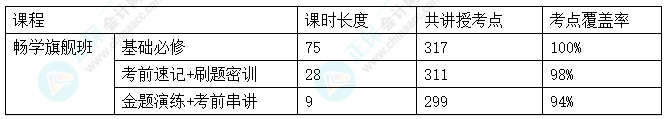 2024中级会计考试畅学旗舰班考点覆盖率报告