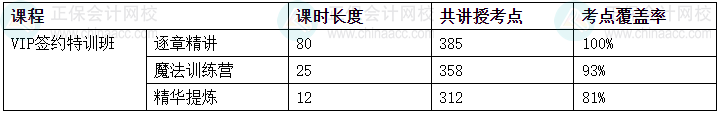 2024中级会计考试VIP签约特训班/C位夺魁班考点覆盖率报告