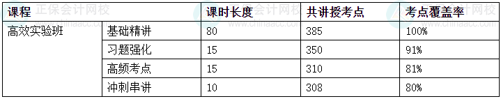 2024中级会计考试高效实验班考点覆盖率报告