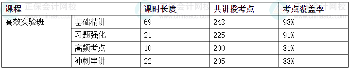 2024中级会计考试高效实验班考点覆盖率报告