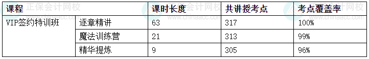 2024中级会计考试VIP签约特训班/C位夺魁班考点覆盖率报告