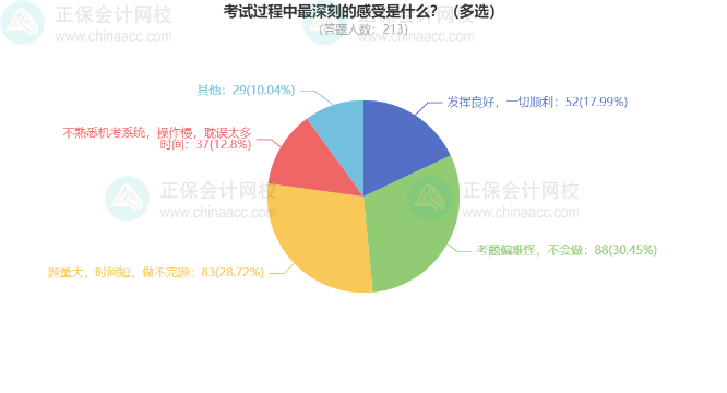 考试过程中最深刻的感受是什么？（多选）