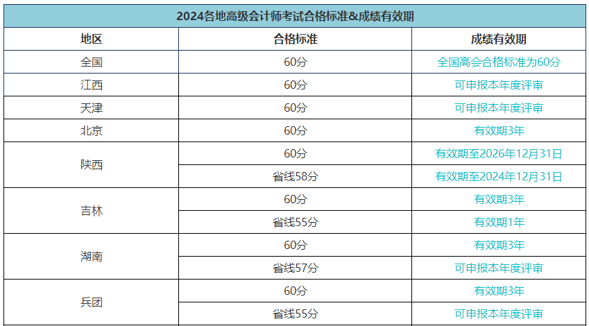 当年高会考试通过后 最早什么时候可以申报评审？