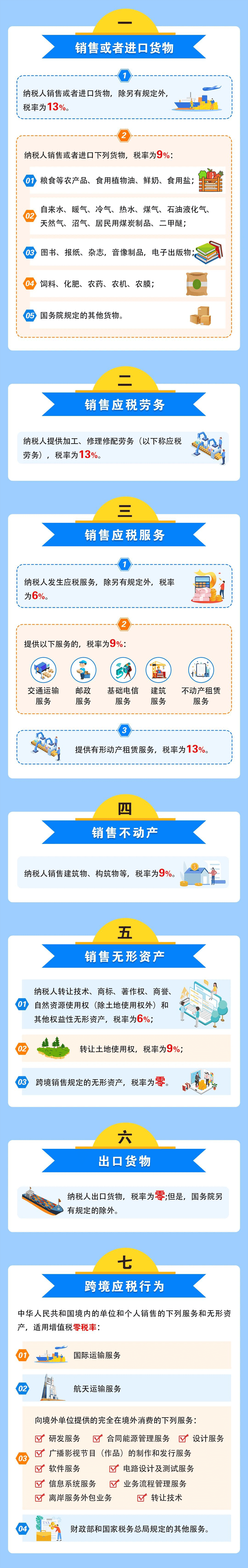 增值税税率介绍及最新税率表