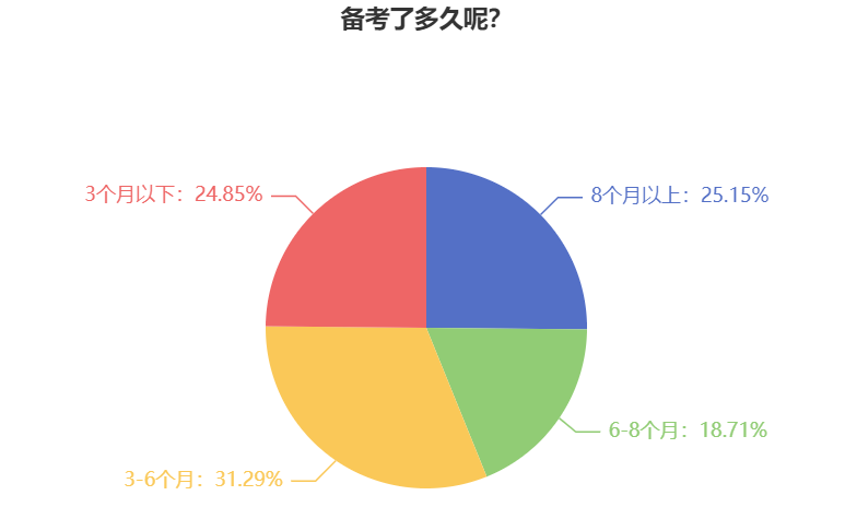 2025年中级会计职称备考用多长时间合适？