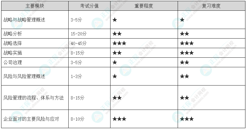 全面了解：2025年注会《公司战略与风险管理》科目特点及难度