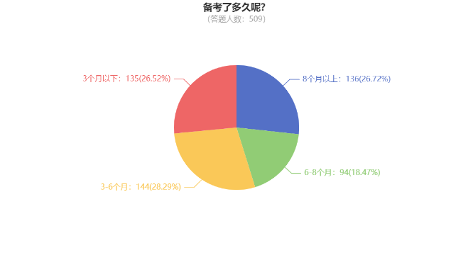 调查数据：26.72%考生备考中级会计用了8个月以上时间！