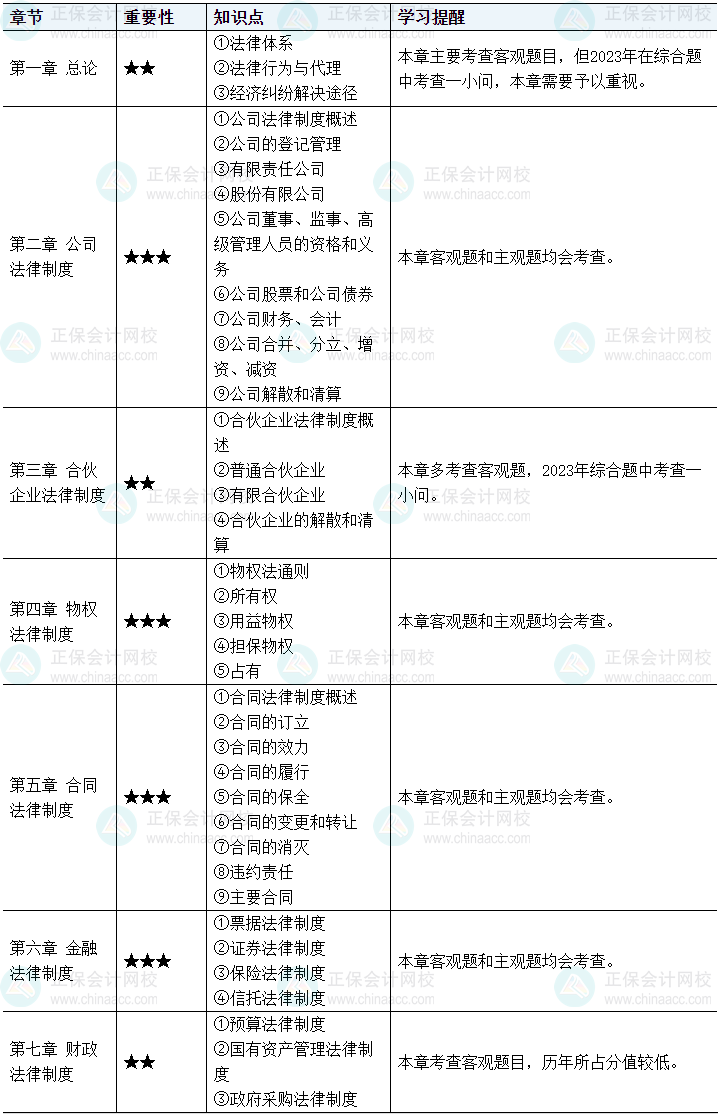 中级会计经济法学习从哪里入手？这些内容可提前预习！