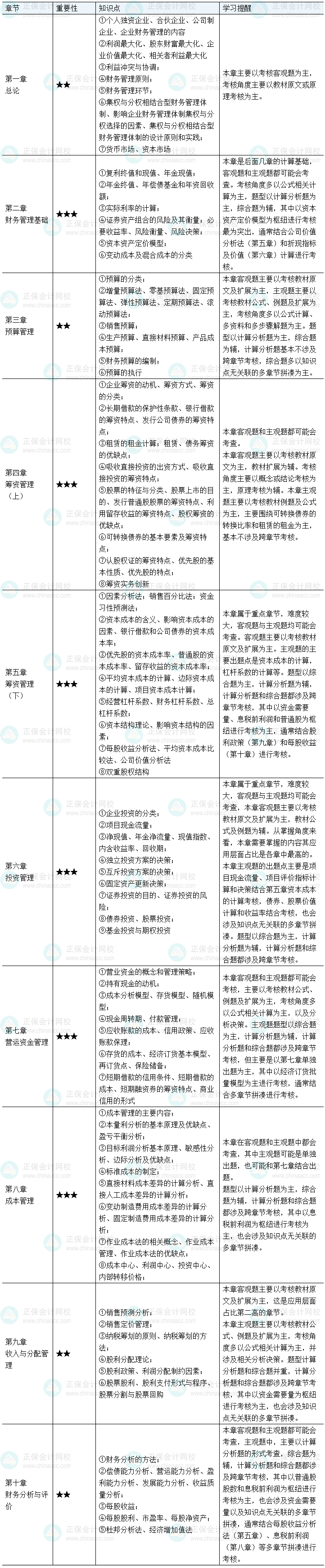 2025中级会计职称财务管理预习备考要注意哪些？