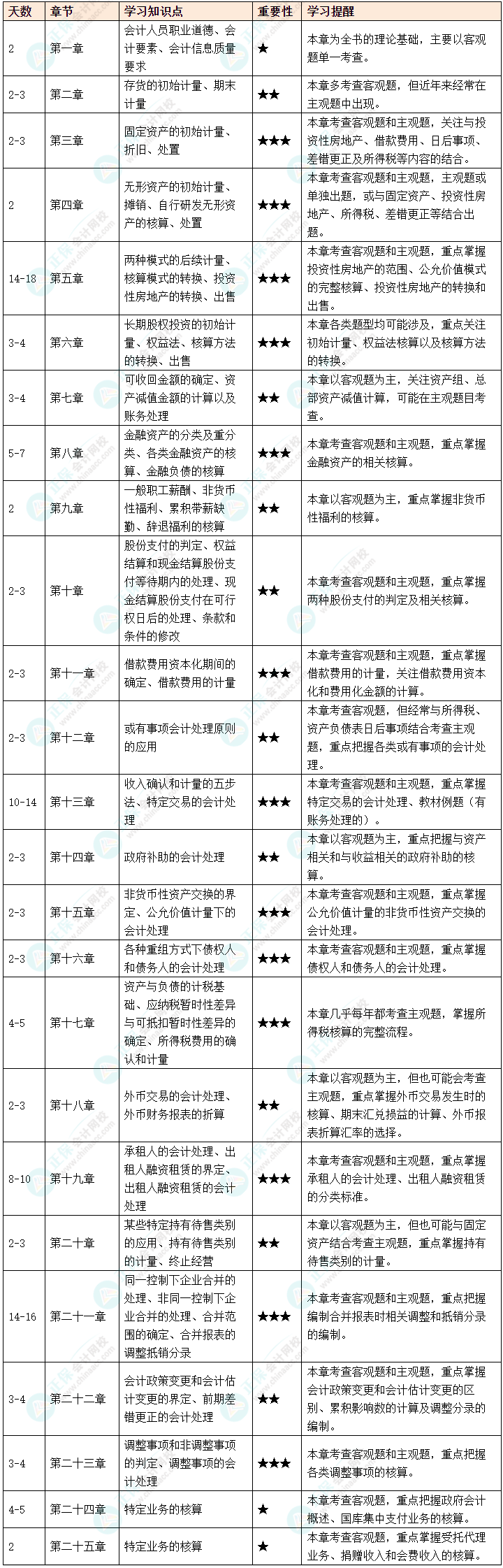 2025中级会计实务章节预习备考学习时长+知识点+重要性+学习提醒