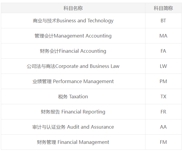 ACCA和CPA 到底该考哪个？