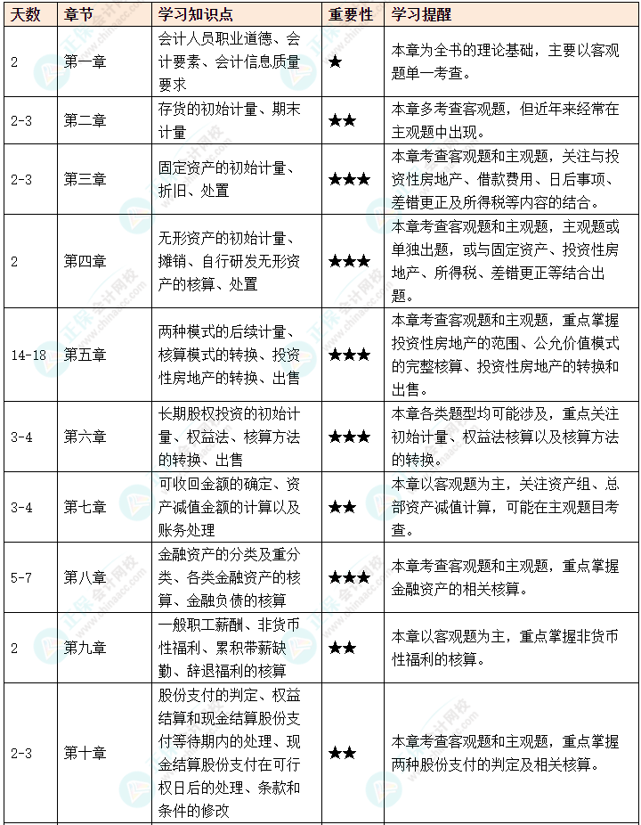 初次备考中级会计考试如何制定备考计划？如何划分学习重点？