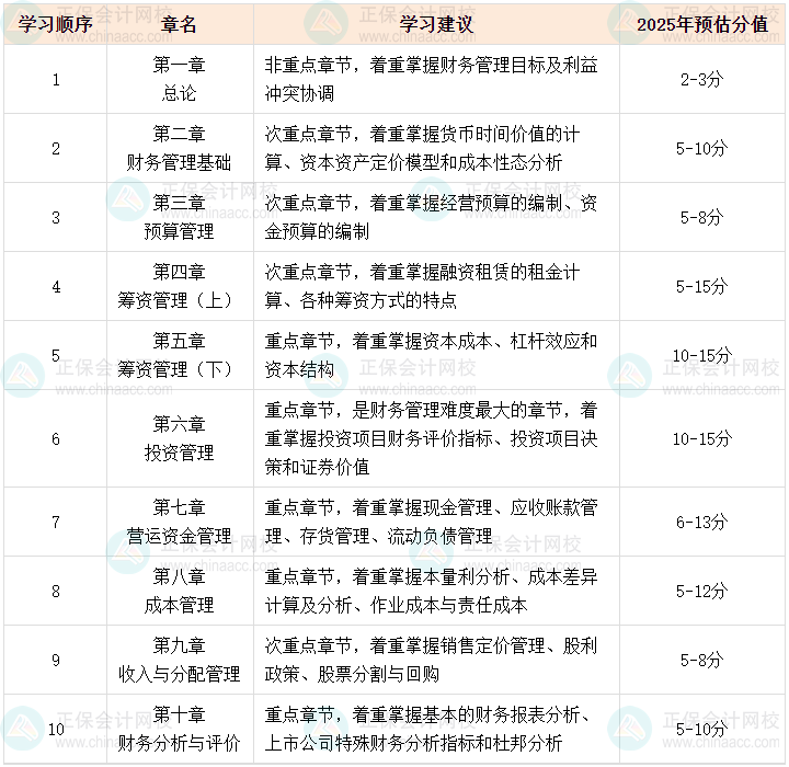 2025年中级会计职称《财务管理》可以提前学的章节