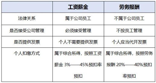 工资薪金和劳动报酬区别