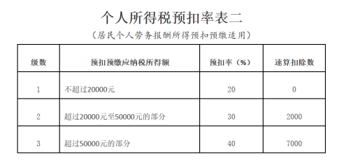 个人所得税预扣率表二