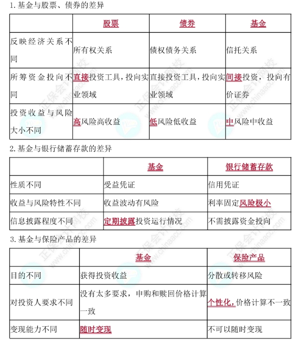 证券投资基金与其他金融工具的比较