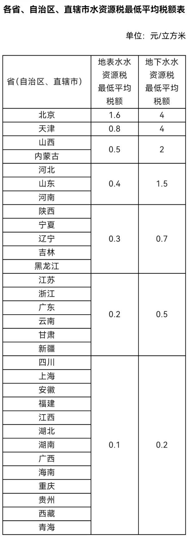 水资源税改革试点实施办法