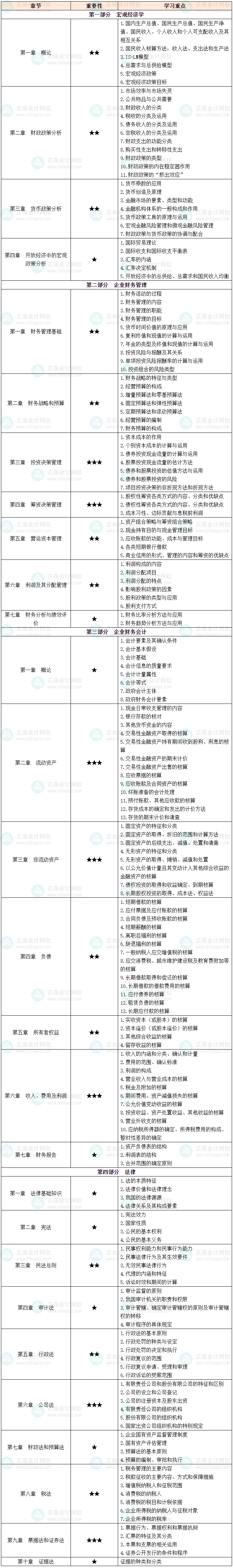 12025年中级审计师《审计相关基础知识》各章节重要性及学习重点