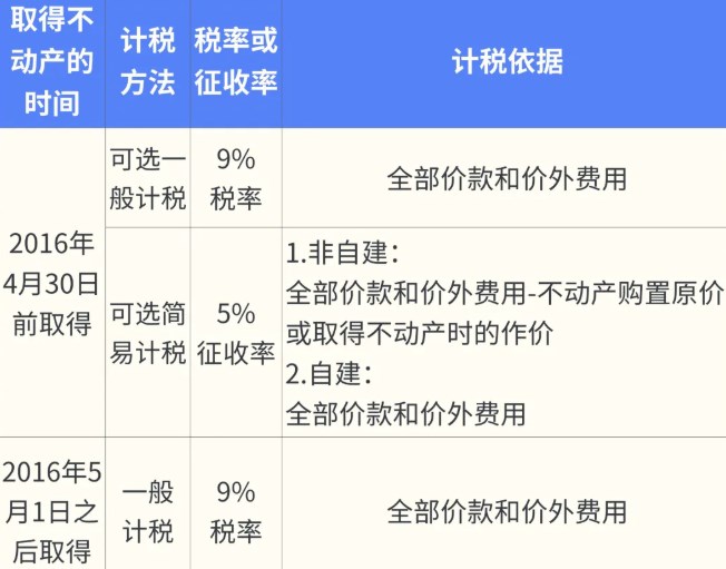 公司转让不动产如何缴纳增值税