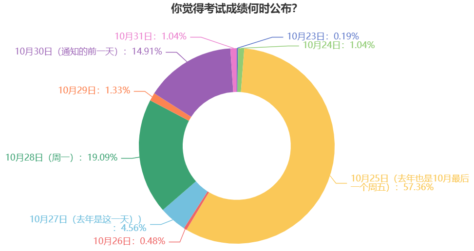 过半考生认为2024年中级会计考试成绩这天公布！预约查分提醒>