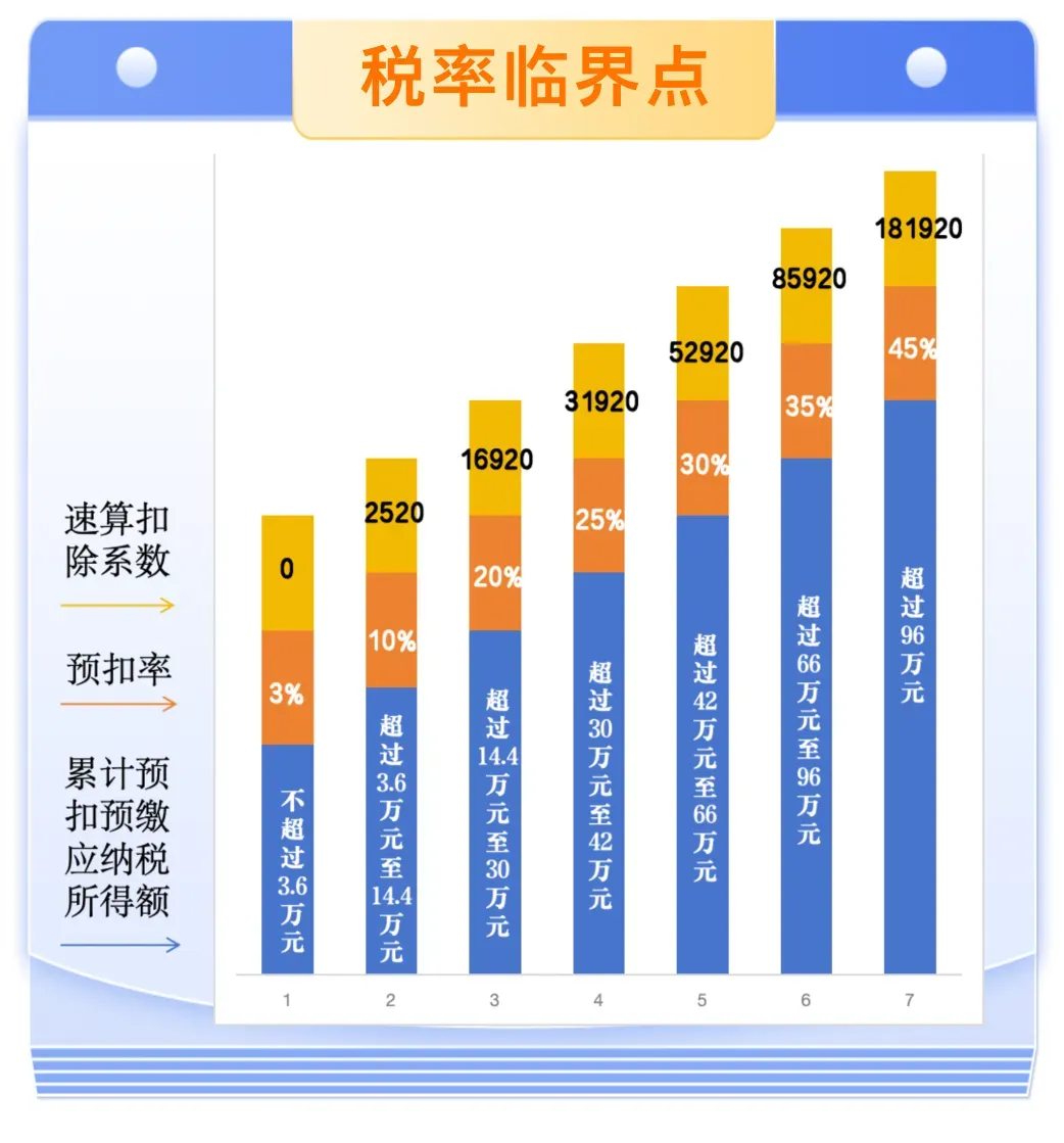 每个月工资都差不多，这个月个税多了？