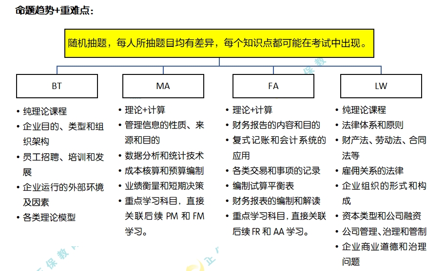 命题趋势和重难点