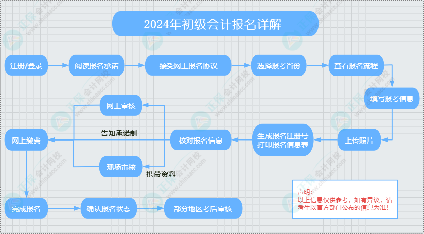 初级会计一般报考流程及注意事项 提前熟悉才能避免出问题！