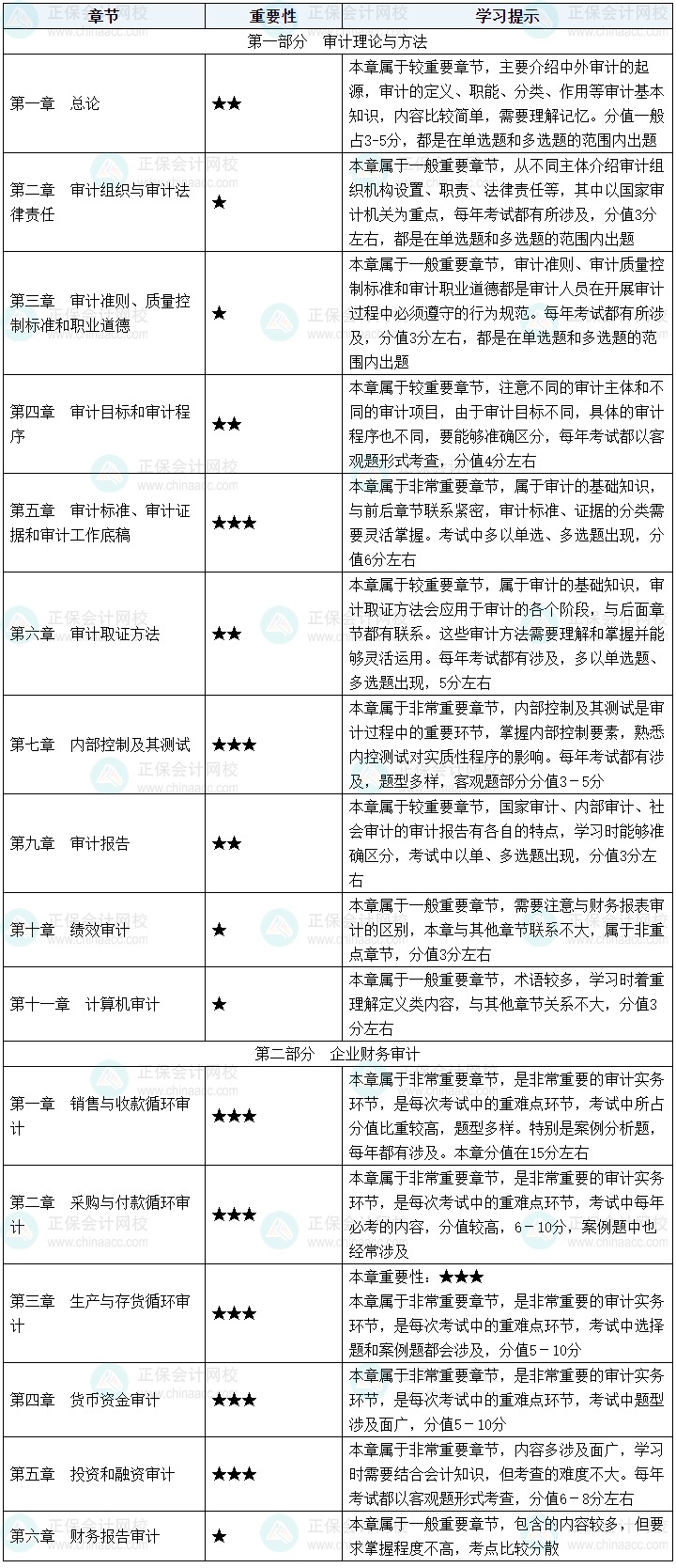 2025年初级审计师《审计理论与实务》如何结合2024年教材提前学习？