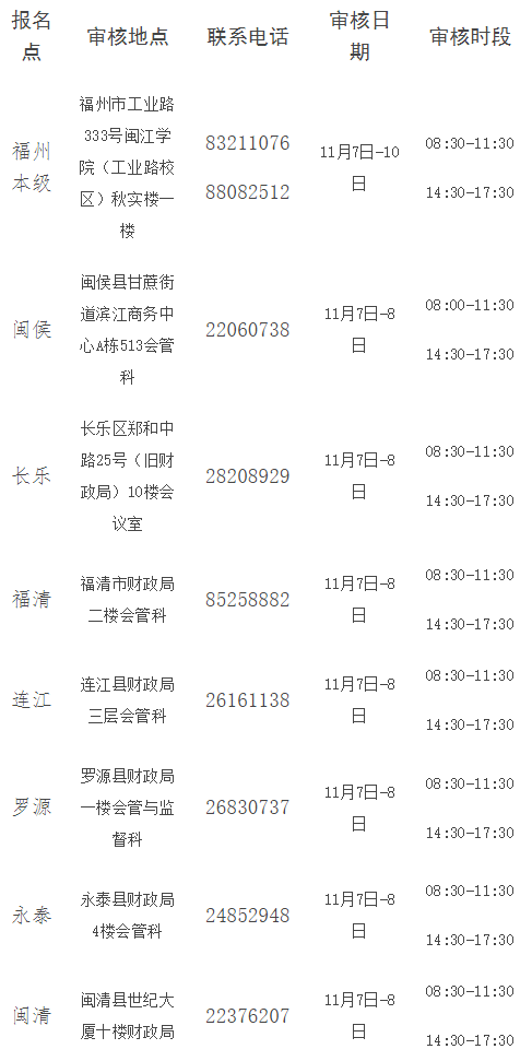 福建福州2024年中级会计考后资格审核通知