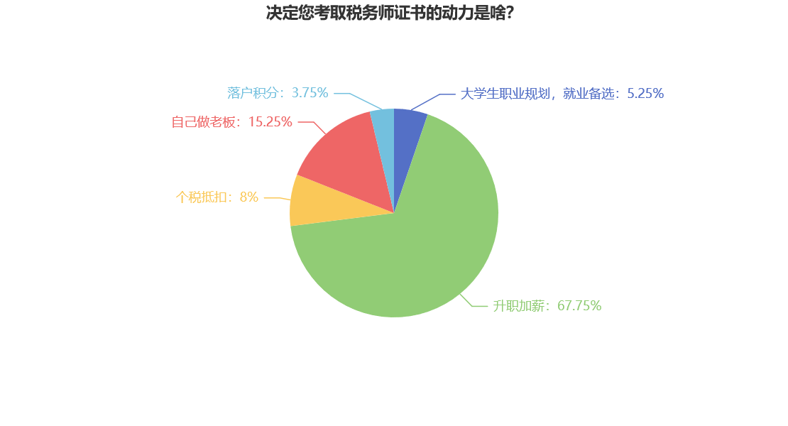 决定您考取税务师证书的动力是啥？