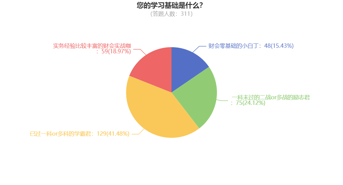 您的学习基础是什么？