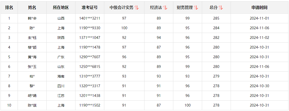 快来围观！2024中级会计职称查分后高分涌现 更有单科满分！