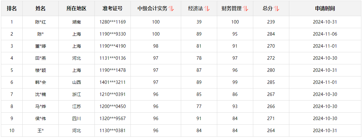 快来围观！2024中级会计职称查分后高分涌现 更有单科满分！