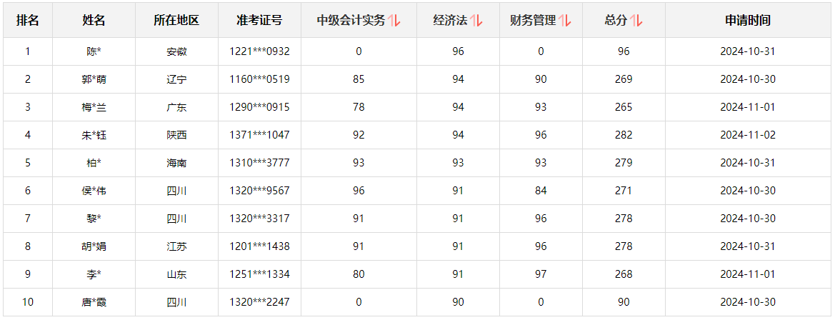 快来围观！2024中级会计职称查分后高分涌现 更有单科满分！