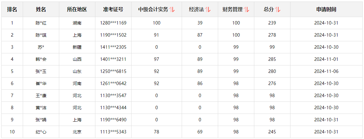 快来围观！2024中级会计职称查分后高分涌现 更有单科满分！