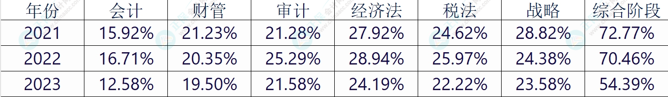 注会CPA考试各科目难度剖析