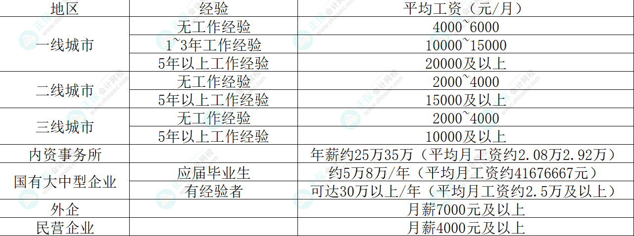 CPA薪资待遇大揭秘!