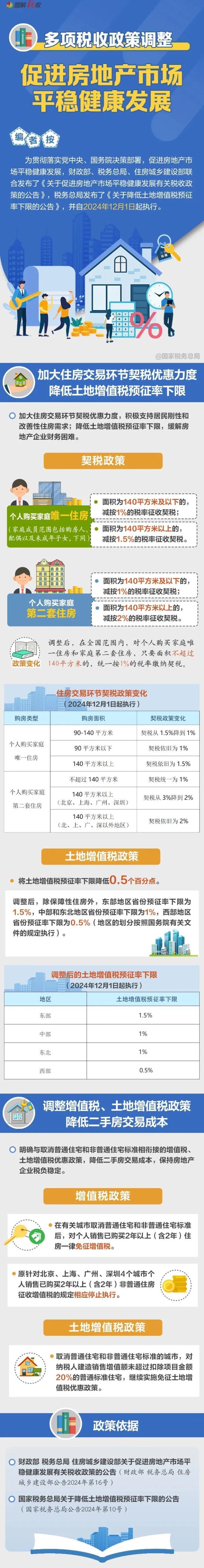 房地产市场相关税收政策有哪些调整？