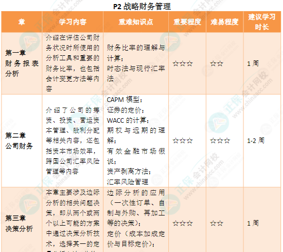 CMA各章节要备考多久？附25年备考建议~