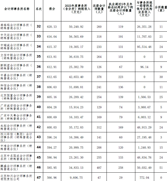 2023年度会计师事务所综合评价百家排名信息