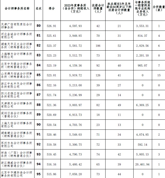 2023年度会计师事务所综合评价百家排名信息