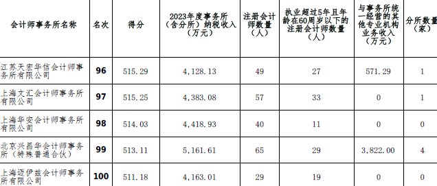 2023年度会计师事务所综合评价百家排名信息