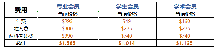 CMA报考费用整理！