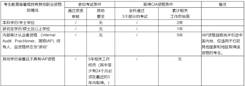 国际注册内部审计师CIA证书申领条件汇总！