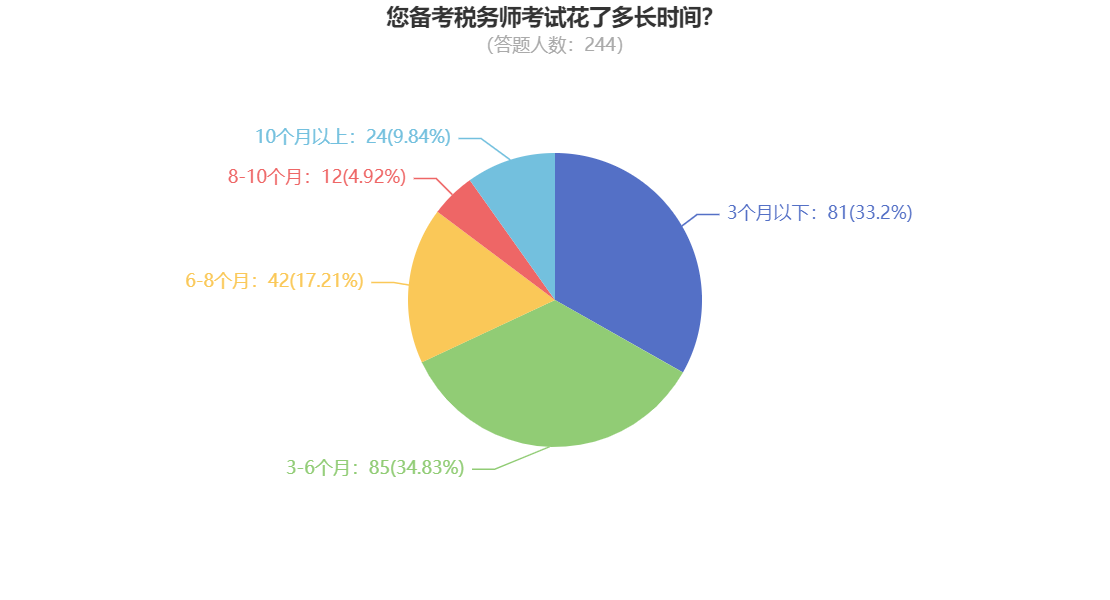 您备考税务师考试花了多长时间？