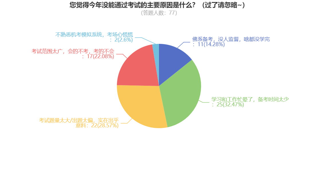 您觉得今年没能通过考试的主要原因是什么？