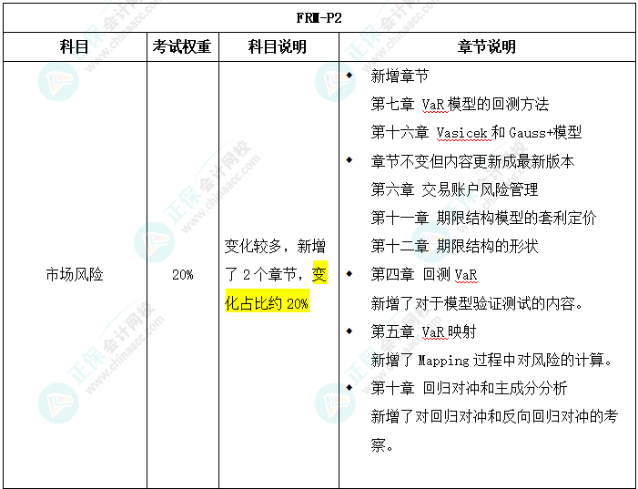 2025年FRM二级考试大纲变化对比出炉！