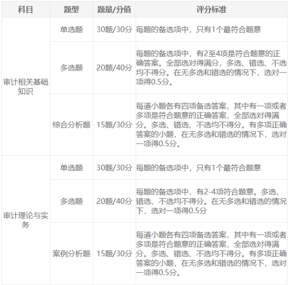 2025年审计师考试题型整理及答题技巧分享！