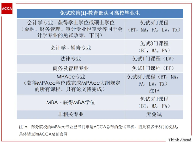 提醒！ACCA与这些证书互免！附免试申请流程！