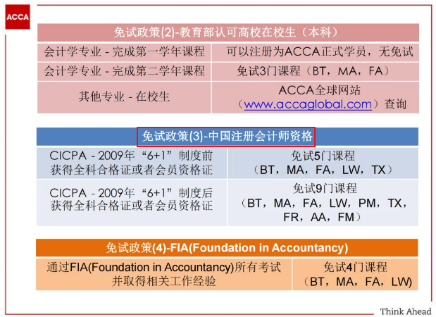 提醒！ACCA与这些证书互免！附免试申请流程！